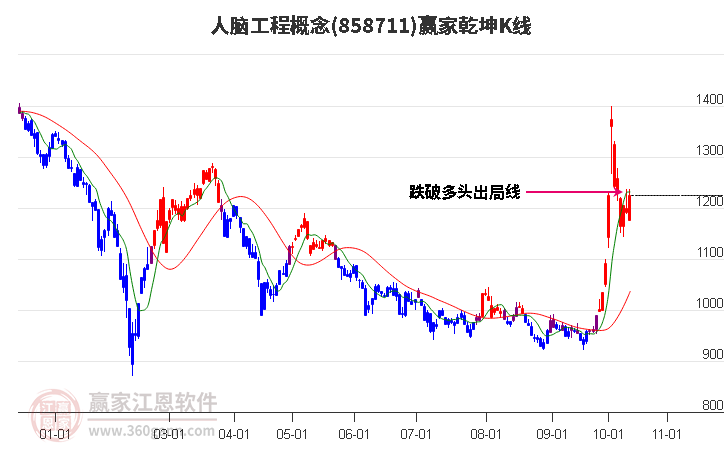 858711人脑工程赢家乾坤K线工具