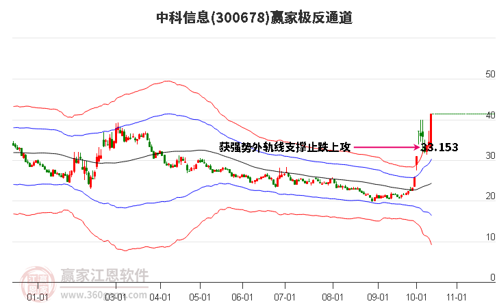 300678中科信息赢家极反通道工具