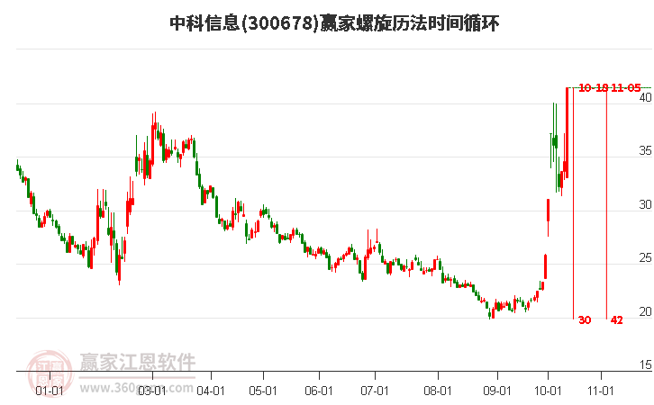 300678中科信息螺旋历法时间循环工具