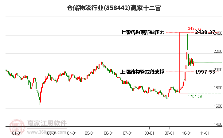 858442仓储物流赢家十二宫工具