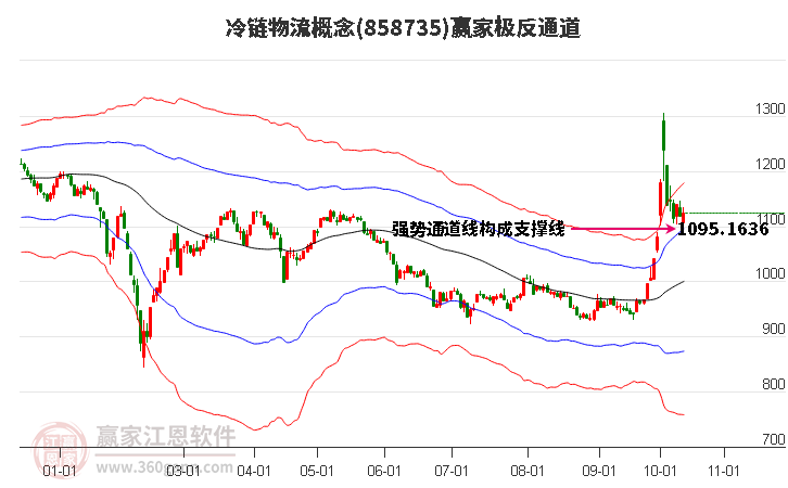 858735冷链物流赢家极反通道工具