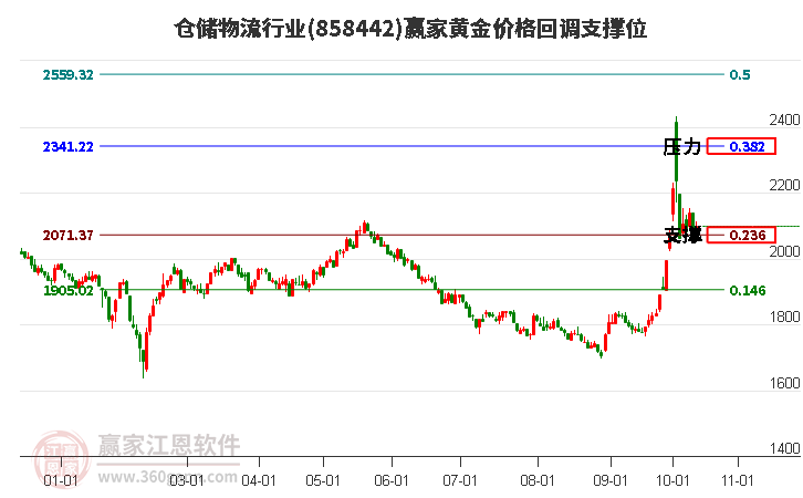 仓储物流行业黄金价格回调支撑位工具