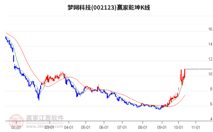 002123梦网科技赢家乾坤K线工具