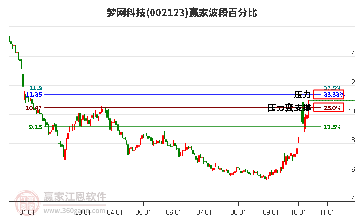 002123梦网科技赢家波段百分比工具