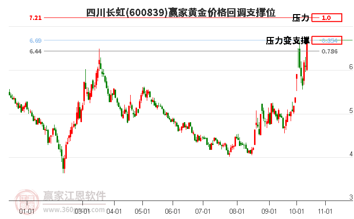 600839四川长虹黄金价格回调支撑位工具