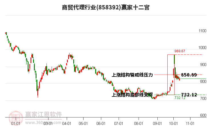 858392商贸代理赢家十二宫工具