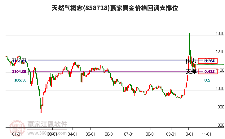 天然气概念黄金价格回调支撑位工具