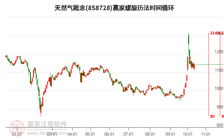 天然气概念螺旋历法时间循环工具