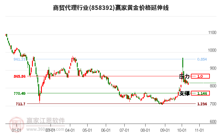 商贸代理行业黄金价格延伸线工具