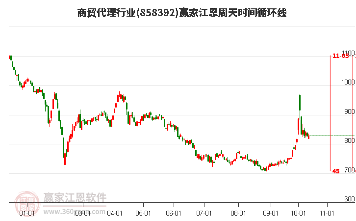 商贸代理行业赢家江恩周天时间循环线工具