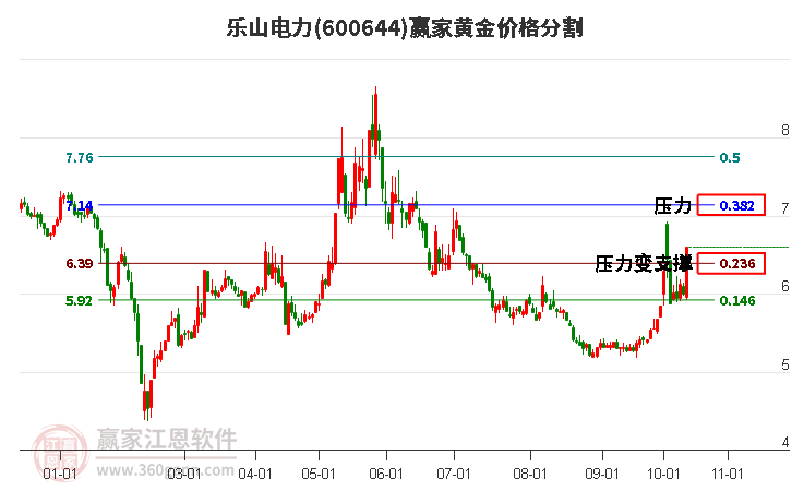 600644乐山电力黄金价格分割工具