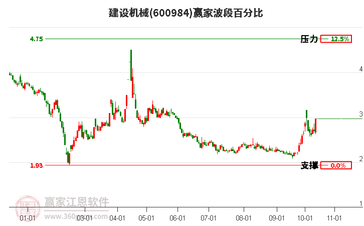 600984建设机械赢家波段百分比工具