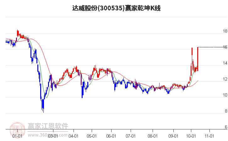 300535达威股份赢家乾坤K线工具