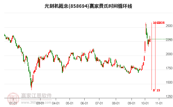 光刻机概念赢家费氏时间循环线工具