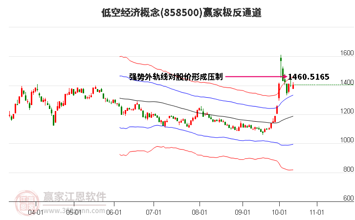 858500低空经济赢家极反通道工具