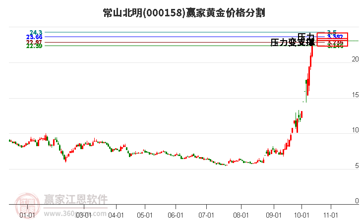 000158常山北明黄金价格分割工具