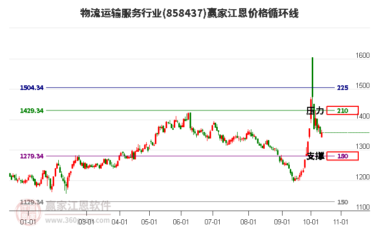 物流运输服务行业江恩价格循环线工具