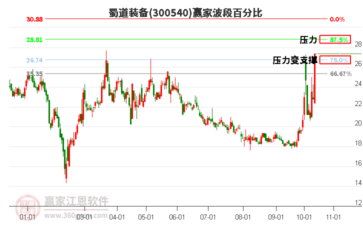 300540蜀道装备波段百分比工具