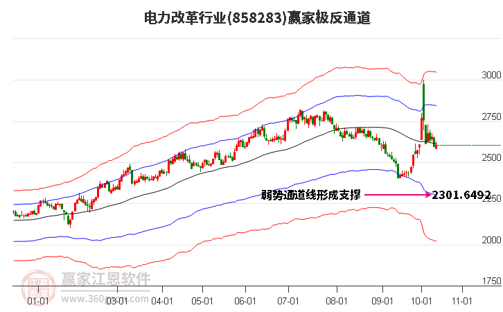 858283电力改革赢家极反通道工具