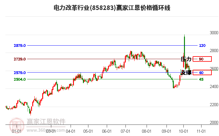 电力改革行业江恩价格循环线工具