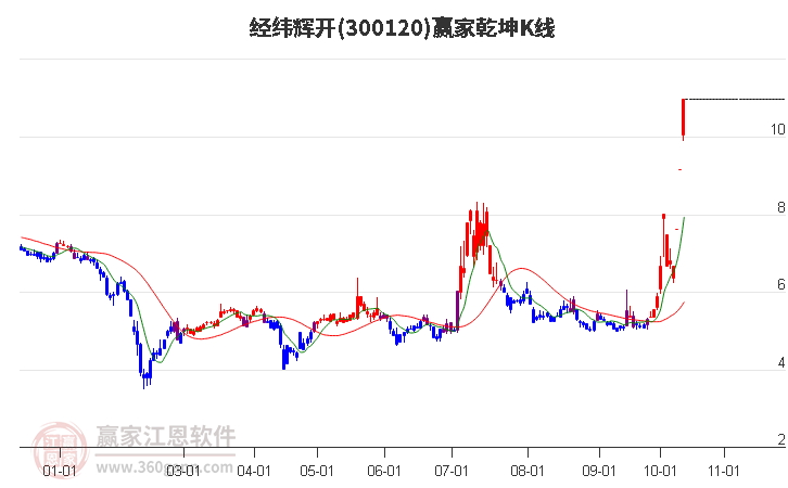 300120经纬辉开赢家乾坤K线工具