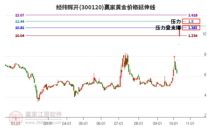 300120经纬辉开黄金价格延伸线工具