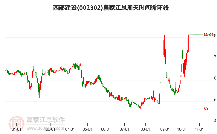 002302西部建设赢家江恩周天时间循环线工具