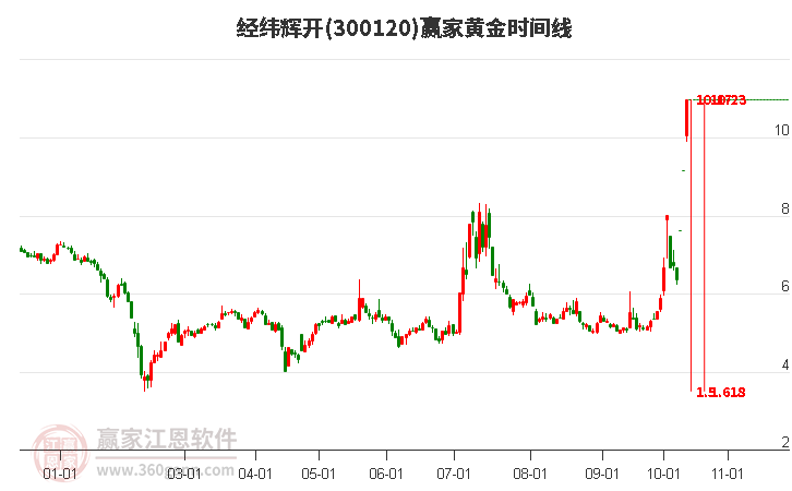 300120经纬辉开黄金时间周期线工具