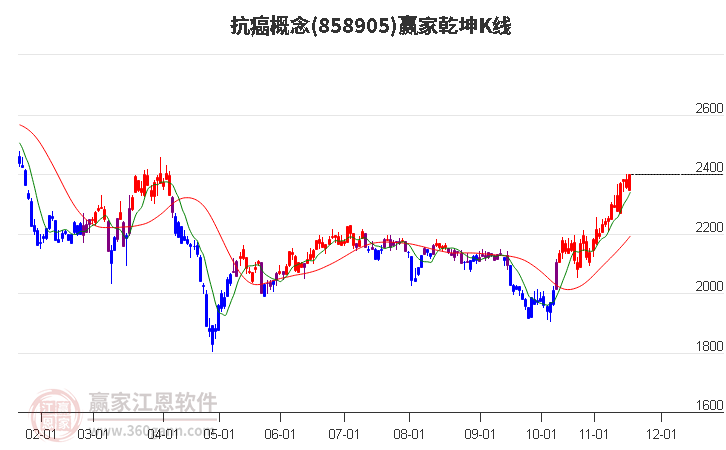 858905抗癌赢家乾坤K线工具