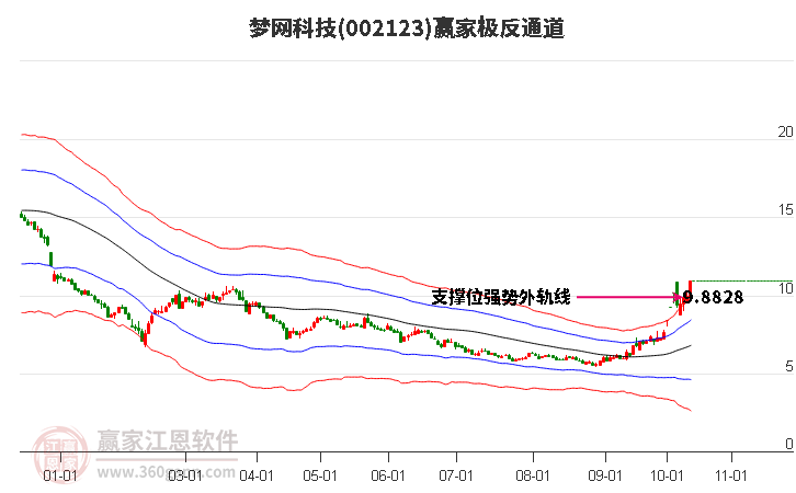 002123梦网科技赢家极反通道工具