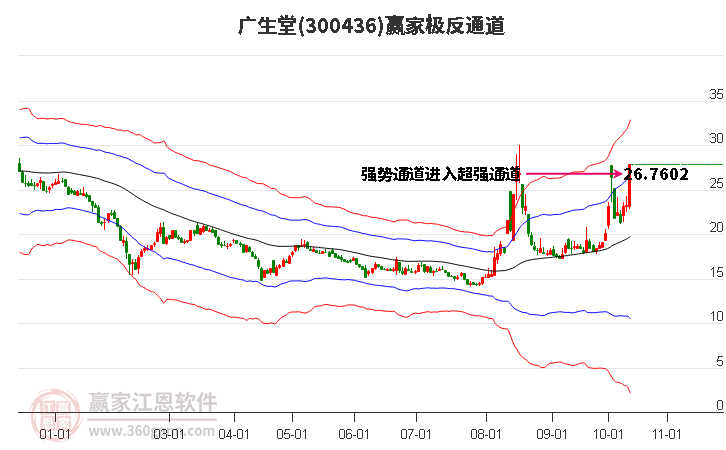 300436广生堂赢家极反通道工具