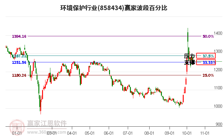 环境保护行业波段百分比工具