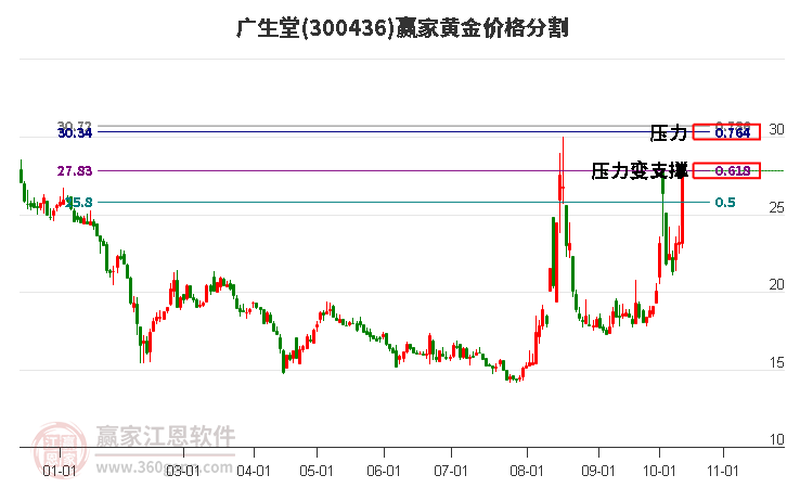 300436广生堂黄金价格分割工具