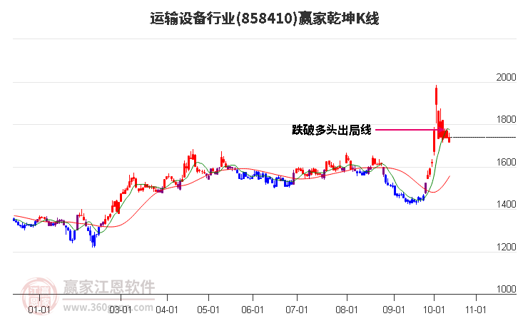 858410运输设备赢家乾坤K线工具