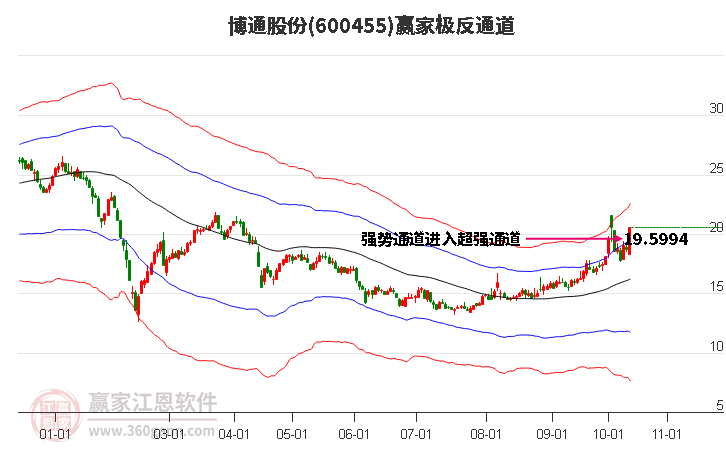 600455博通股份赢家极反通道工具