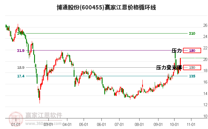 600455博通股份江恩价格循环线工具