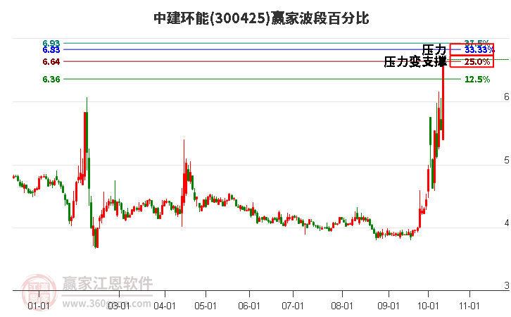 300425中建环能波段百分比工具