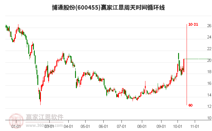 600455博通股份江恩周天时间循环线工具