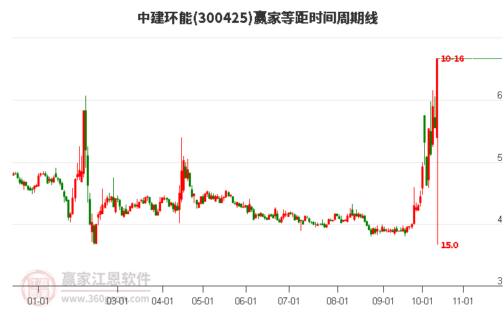 300425中建环能等距时间周期线工具