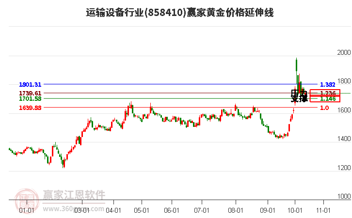 运输设备行业黄金价格延伸线工具