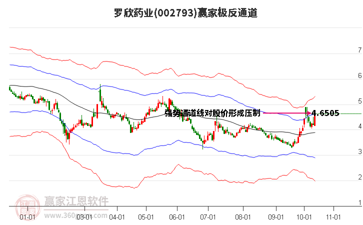 002793罗欣药业赢家极反通道工具