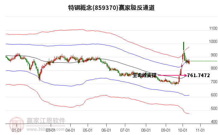 859370特钢赢家极反通道工具