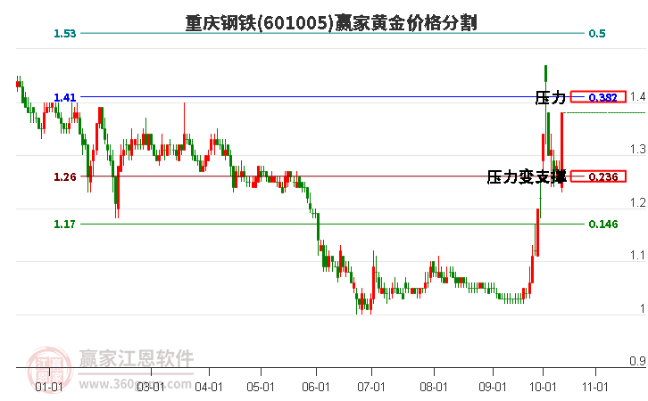 601005重庆钢铁黄金价格分割工具