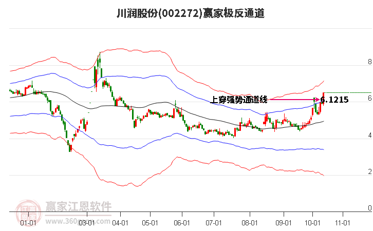 002272川润股份赢家极反通道工具