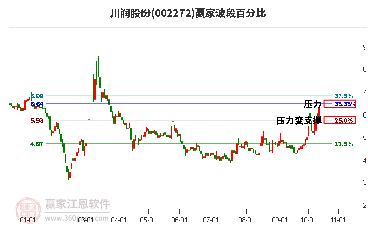 002272川润股份赢家波段百分比工具