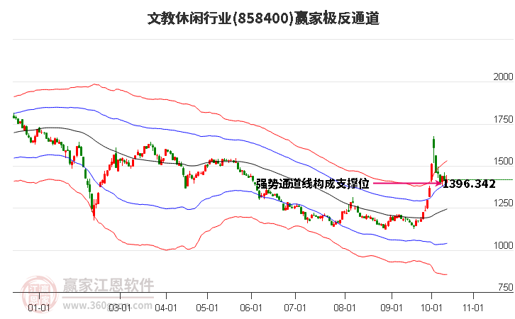 858400文教休闲赢家极反通道工具