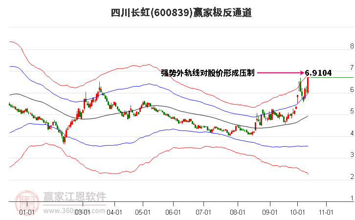 600839四川长虹赢家极反通道工具