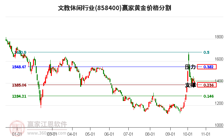 文教休闲行业黄金价格分割工具