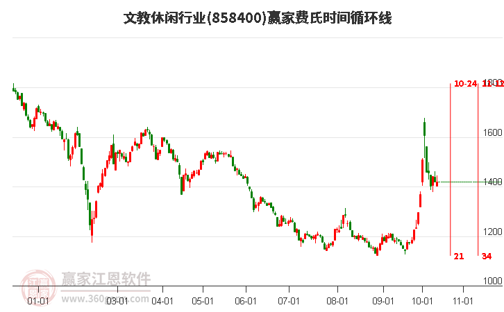 文教休闲行业费氏时间循环线工具