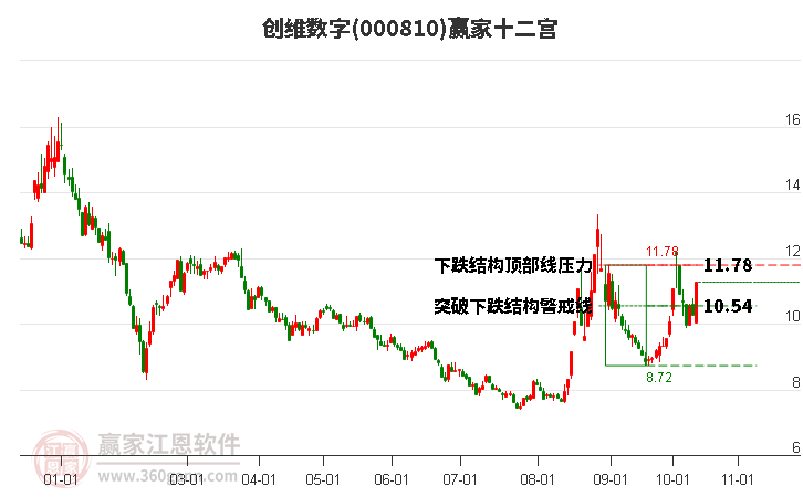 000810创维数字赢家十二宫工具